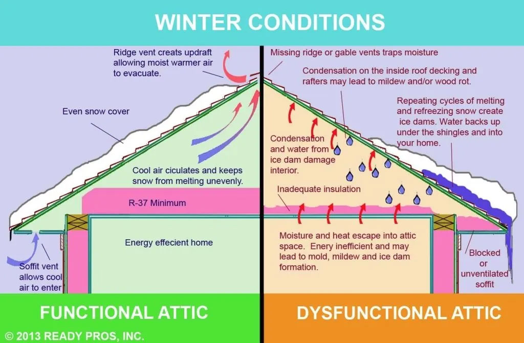 Winter Ice Dams Graphic: What they are and how they form. Sumner Roofing and Exteriors Hendersonville, TN Roofing Contractor.